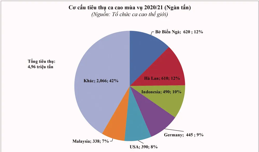 Thị trường ca cao thiếu hụt nguồn cung ảnh 3