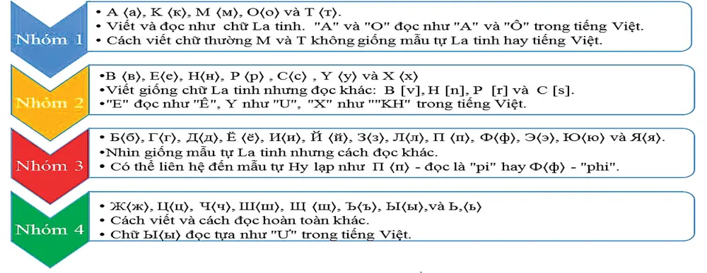 Học tiếng Nga để làm gì? ảnh 1