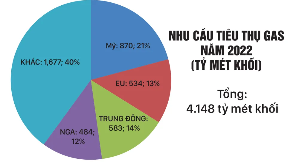 Dòng chảy thương mại gas thay đổi ảnh 2