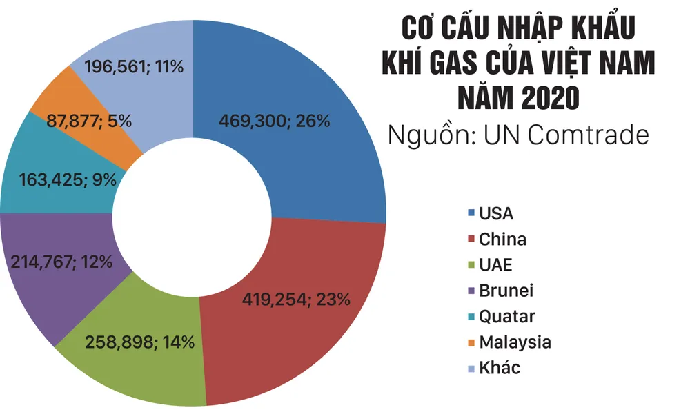 Dòng chảy thương mại gas thay đổi ảnh 1