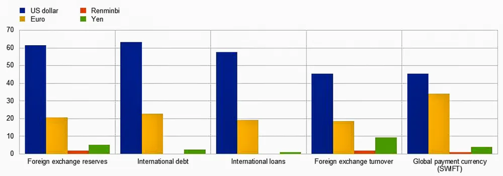 Vai trò USD trong hệ thống tiền tệ hiện nay ảnh 6