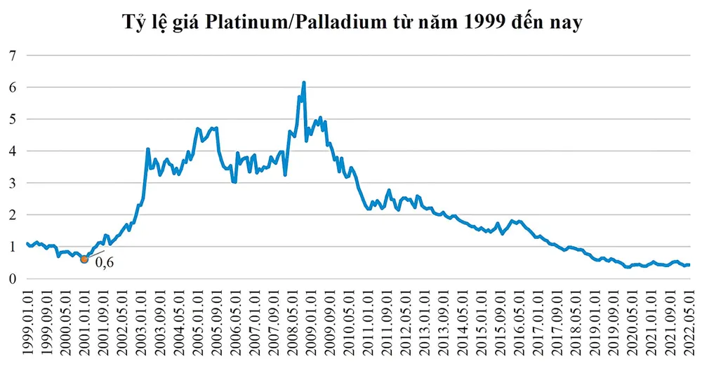 Platinum kỳ vọng tăng giá ảnh 3