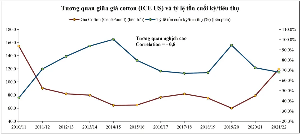 Thị trường bông vải cân bằng vụ 2022-2023 ảnh 3