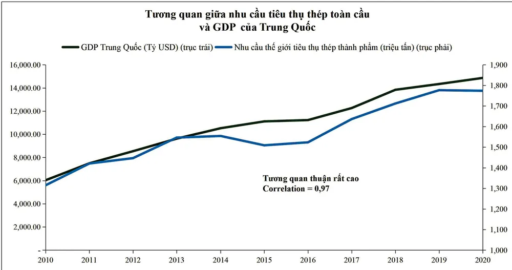 Thị trường thép kỳ vọng phục hồi từ Trung Quốc ảnh 2