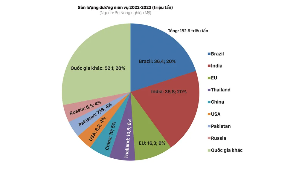 Cạnh tranh gay gắt, giá đường vẫn tăng ảnh 2