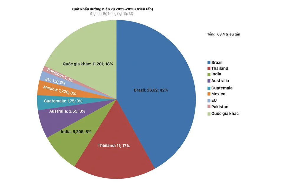 Cạnh tranh gay gắt, giá đường vẫn tăng ảnh 3