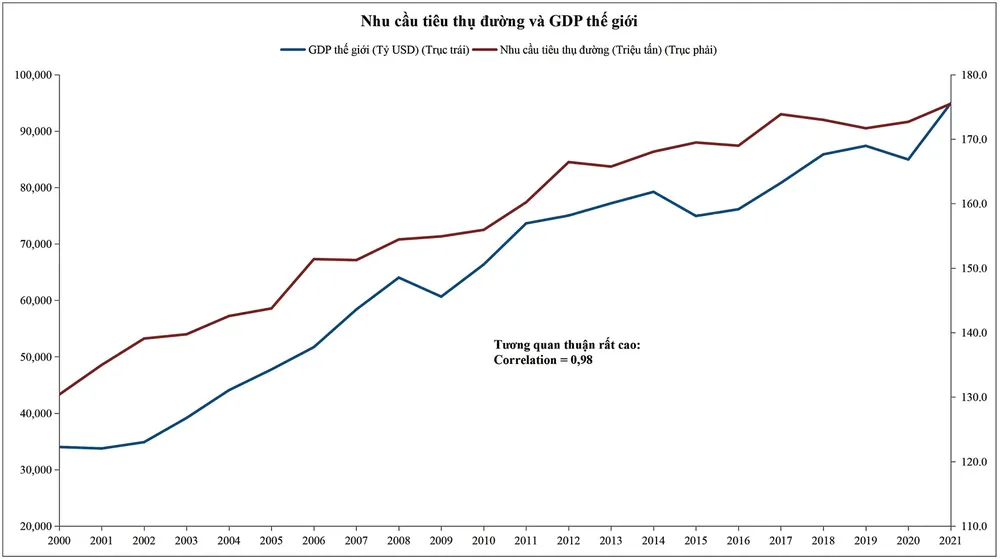 Cạnh tranh gay gắt, giá đường vẫn tăng ảnh 1