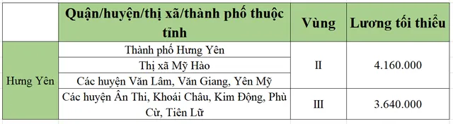 [Mới nhất] Bảng lương tối thiểu vùng chi tiết tại 63 tỉnh thành năm 2022 - Ảnh 29.