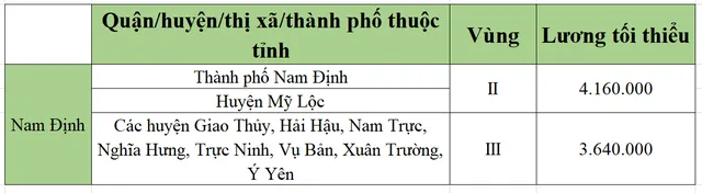[Mới nhất] Bảng lương tối thiểu vùng chi tiết tại 63 tỉnh thành năm 2022 - Ảnh 38.