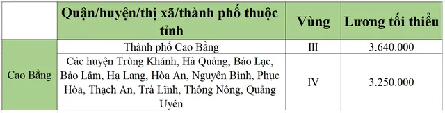 [Mới nhất] Bảng lương tối thiểu vùng chi tiết tại 63 tỉnh thành năm 2022 - Ảnh 14.