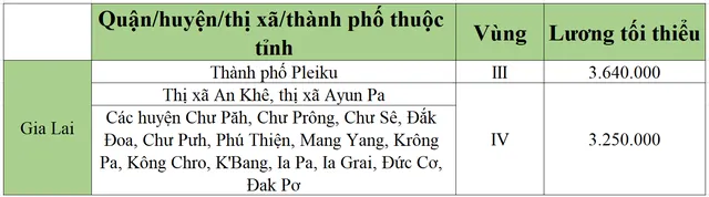 [Mới nhất] Bảng lương tối thiểu vùng chi tiết tại 63 tỉnh thành năm 2022 - Ảnh 21.