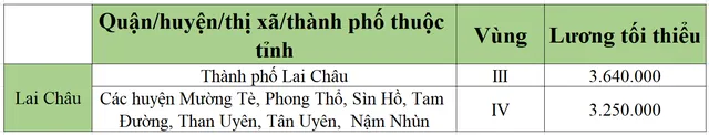 [Mới nhất] Bảng lương tối thiểu vùng chi tiết tại 63 tỉnh thành năm 2022 - Ảnh 33.