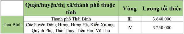 [Mới nhất] Bảng lương tối thiểu vùng chi tiết tại 63 tỉnh thành năm 2022 - Ảnh 52.