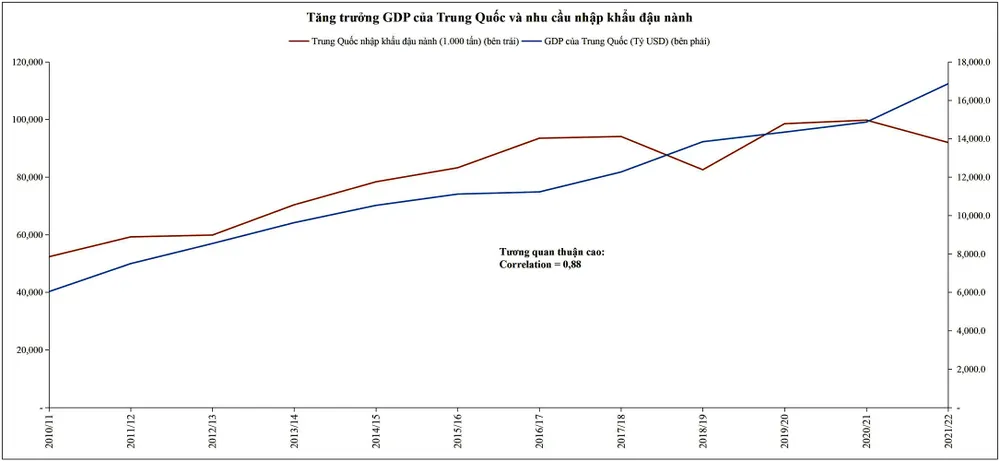 Sản lượng đậu nành 2022-2023 Cung tăng, cầu giảm ảnh 3