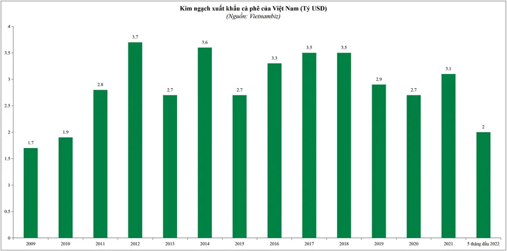 Thị trường dư cung, áp lực giảm giá cà phê ảnh 3