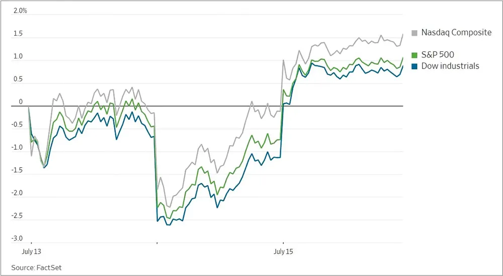Các chỉ số chứng khoán Mỹ tăng mạnh trở lại sau ảnh hưởng tức thời xung quanh thời điểm số liệu lạm phát 9,1% được công bố.