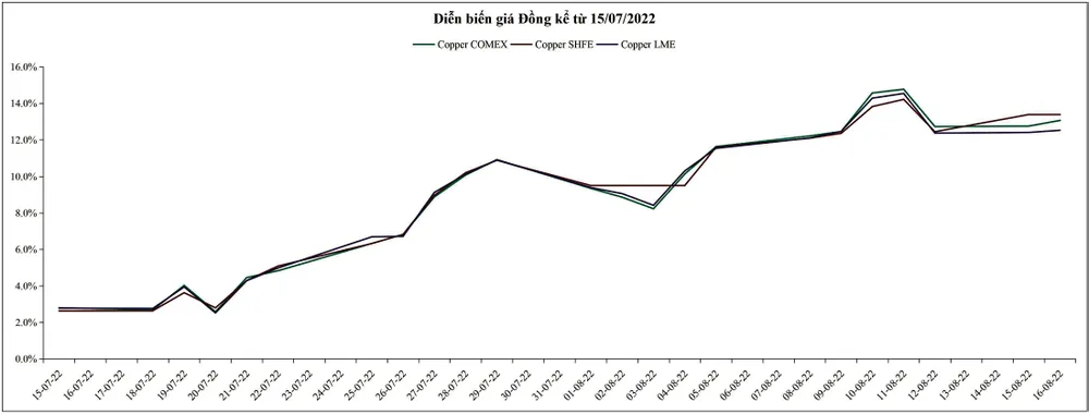 Thị trường đồng, giải tỏa nỗi lo nguồn cung ảnh 2