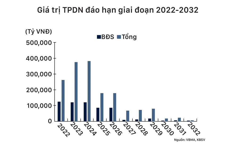 Doanh nghiệp địa ốc trước áp lực đáo hạn trái phiếu ảnh 1