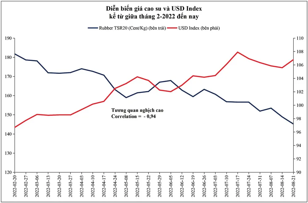 Cơ hội nào cho cao su tăng giá? ảnh 1
