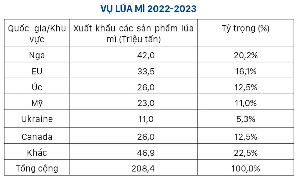 Nga xé bỏ thỏa thuận xuất khẩu, giá ngũ cốc ra sao? ảnh 3