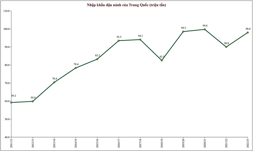 Thị trường đậu nành chờ Trung Quốc tăng tốc ảnh 2