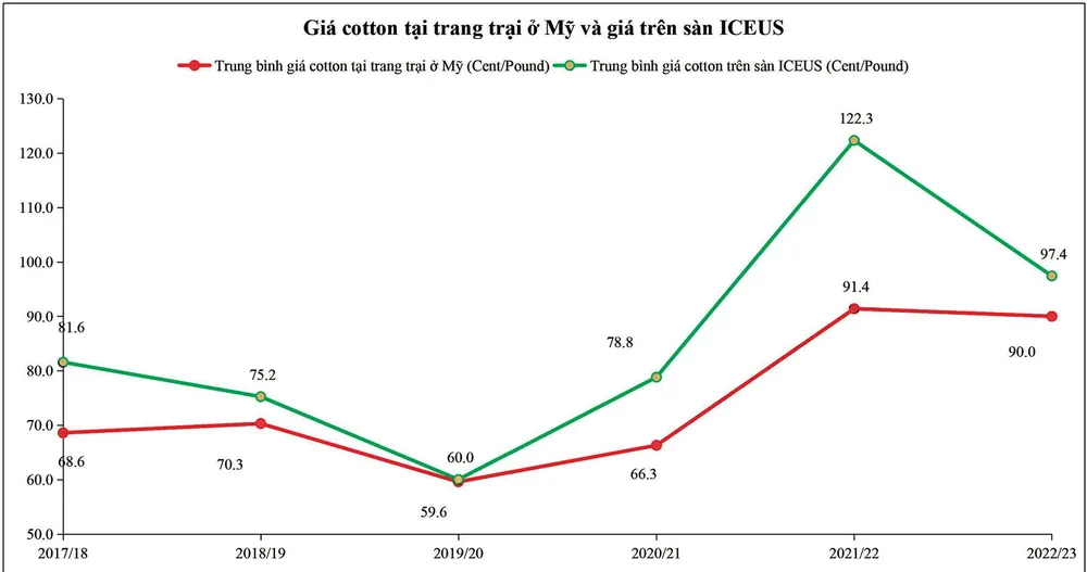Thị trường cotton kỳ vọng tạo đáy ảnh 1
