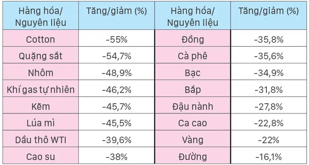 Thị trường cotton kỳ vọng tạo đáy ảnh 2