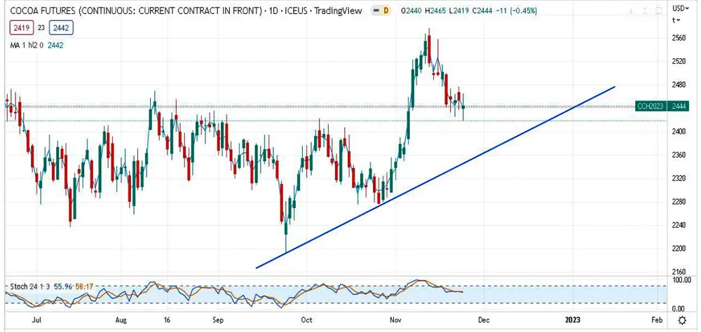 Thị trường ca cao lo ngại nhu cầu yếu ảnh 1