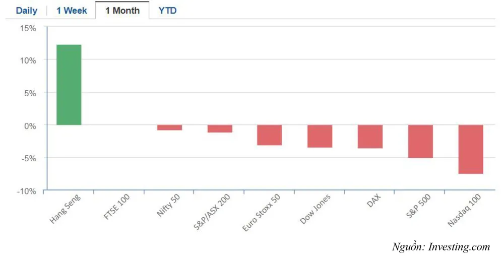 Đồ thị mức thay đổi chỉ số chứng khoán các thị trường chính trong tuần cuối tháng 11-2022 đến tuần cuối tháng 12-2022