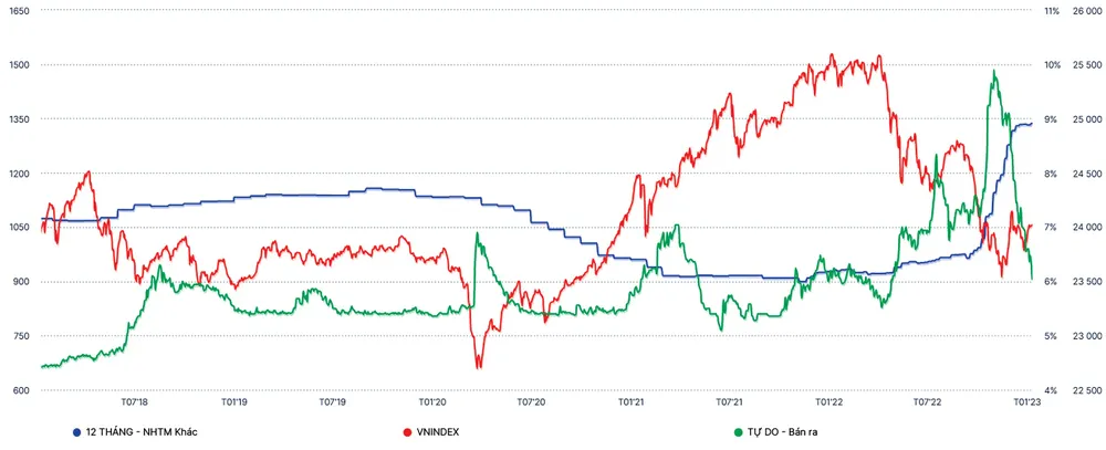 Biểu đồ: Tương quan giữa chỉ số VN Index và mặt bằng lãi suất huy động của khối NHTMCP nhỏ và giá USD tự do. Nguồn: Wichart.