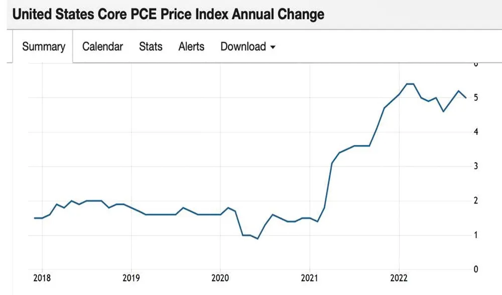 Đồ thị 1 - Lạm phát tại Mỹ tăng cao và hạ nhiệt.