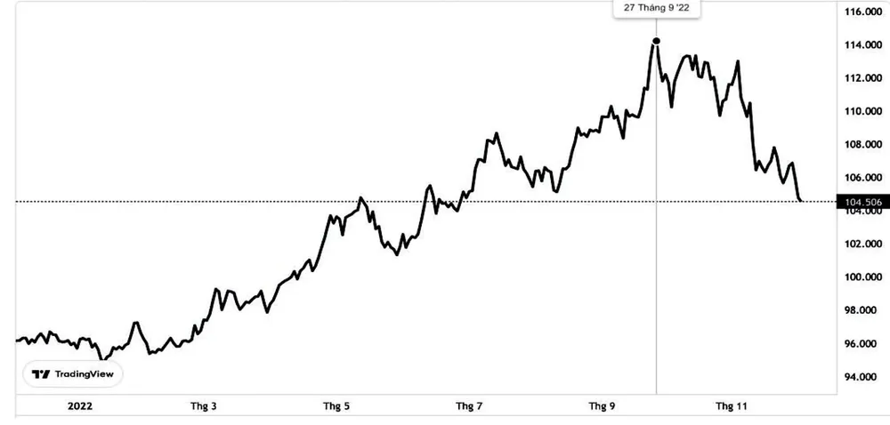 Đồ thị 10 - Chỉ số USD.