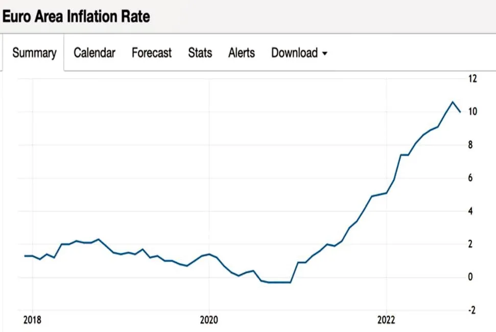 Đồ thị 2 - Lạm phát châu Âu tăng cao và có dấu hiệu hạ nhiệt.