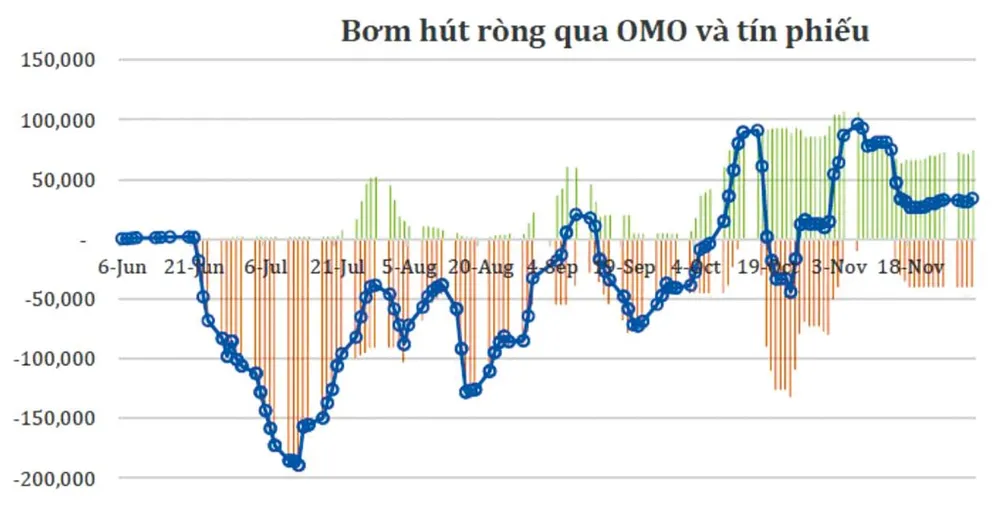 Đồ thị 9 - Bơm hút tiền qua liên ngân hàng.