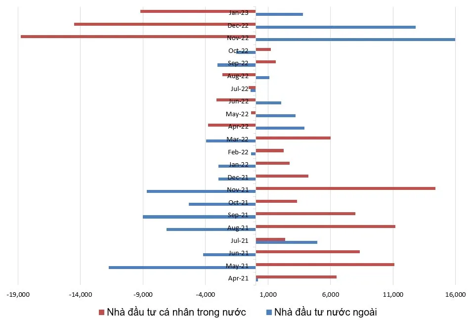 Vị thế giao dịch ròng (tỷ đồng) của hai nhóm NĐT hàng tháng. Các NĐT cá nhân trong nước hầu như đi ngược dòng với NĐTNN, rất hưng phấn khi thị trường đạt đỉnh và sợ hãi khi thị trường chạm đáy.