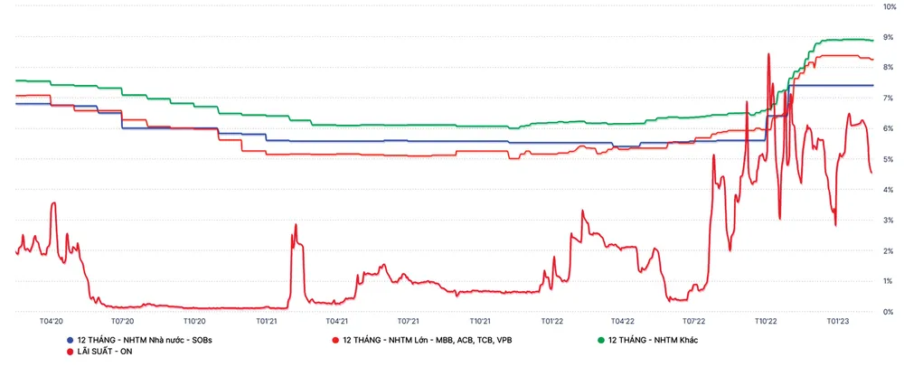 Các mức lãi suất huy động của các nhóm NH và lãi suất qua đêm trên thị trường liên NH. Nguồn: Wichart.