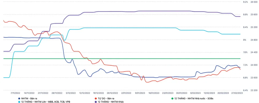 Tỷ giá VNĐ/USD (thị trường tự do và ngân hàng) và mức lãi suất huy động kỳ hạn 12 tháng của các nhóm ngân hàng. Nguồn: Wichart.
