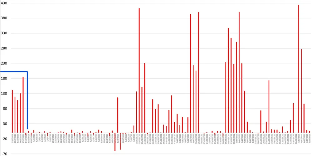 Mức vốn mới huy động hàng ngày của Fubon ETF (tỷ đồng). Đợt huy động và giải ngân mới nhất (trong khung màu xanh) khá đều và ở mức thấp hơn hẳn so với các đợt mua trước đó. Mức vốn mới huy động hàng ngày của Fubon ETF (tỷ đồng). Đợt huy động và giải ngân mới nhất (trong khung màu xanh) khá đều và ở mức thấp hơn hẳn so với các đợt mua trước đó.