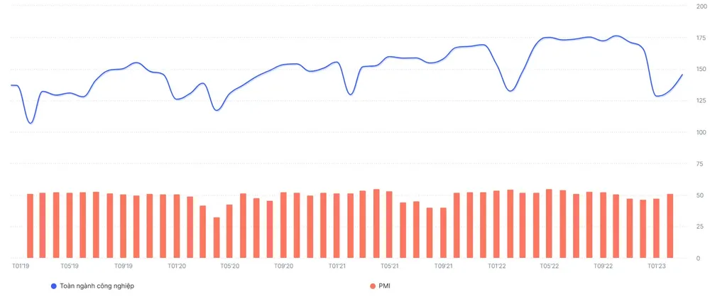 Biểu đồ: Chỉ số sản xuất công nghiệp IIP (màu xanh) và Chỉ số quản lý thu mua (PMI) đều cho thấy sự thu hẹp của hoạt động sản xuất trong quý 1/2023. Biểu đồ: Chỉ số sản xuất công nghiệp IIP (màu xanh) và Chỉ số quản lý thu mua (PMI) đều cho thấy sự thu hẹp của hoạt động sản xuất trong quý 1/2023.