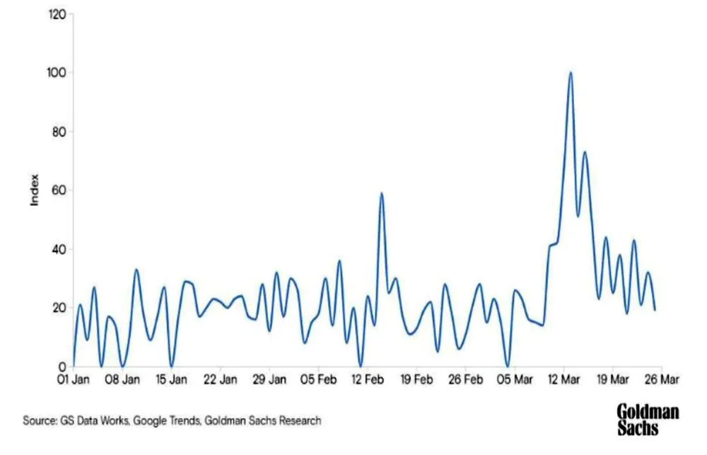 Mức độ tìm kiếm các từ khóa liên quan đến rút tiền khỏi NH Mỹ đã giảm đi đáng kể.