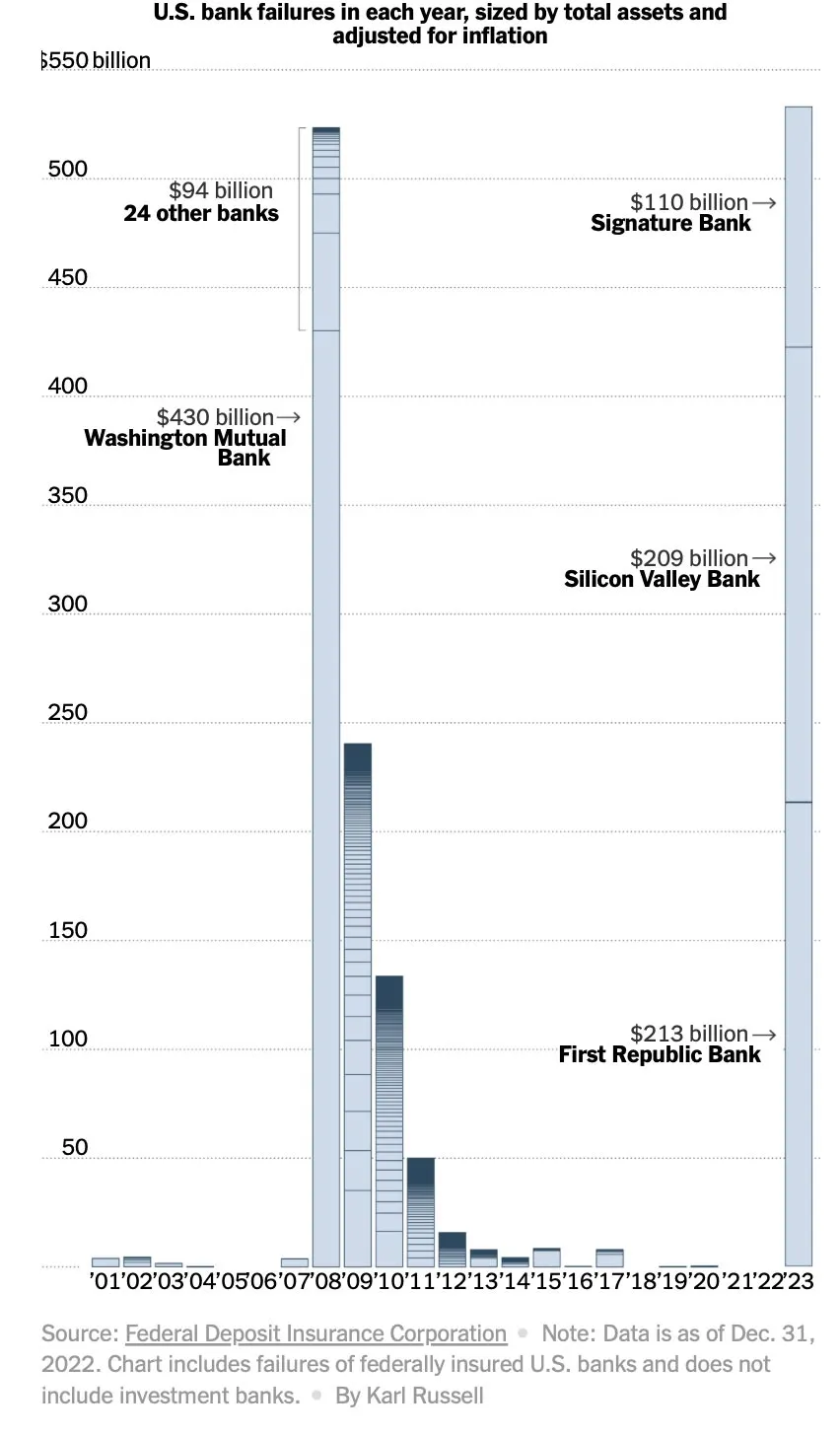 3 ngân hàng Mỹ vừa vỡ nợ có quy mô lớn hơn 25 ngân hàng vỡ nợ năm 2008 cộng lạiNguồn: New York Times, FDIC