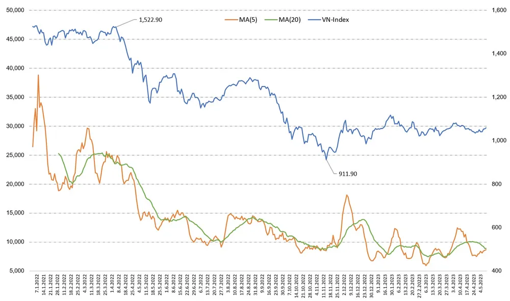 Giá trị khớp lệnh trung bình động 5 phiên và 20 phiên trên sàn HoSE (tỷ đồng). Thanh khoản đã suy giảm liên tục khi cơ hội lợi nhuận không rõ ràng trên TTCK.