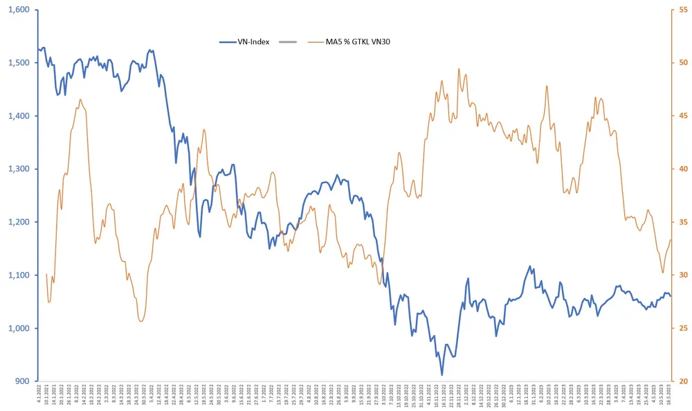 Diễn biến VN Index (màu xanh) và tỷ trọng trung bình tuần giá trị khớp lệnh rổ VN30 (màu cam) trong tổng giao dịch từ đầu năm 2022 đến nay. Các đợt giảm giao dịch ở nhóm VN30 thường báo trước khả năng sụt giảm ở chỉ số do thiếu động lực dẫn dắt hoặc quá trình tích lũy sớm ở nhóm này thường diễn ra trước khi chỉ số tạo đáy. Nguồn: HoSE.