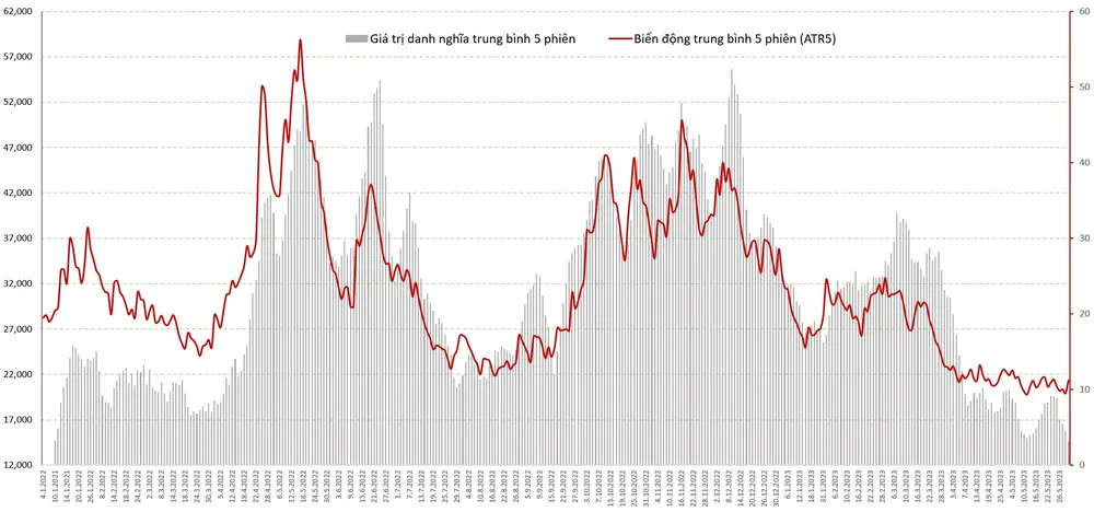 Giai đoạn từ đầu năm 2022 đến nay, mức trung bình 5 phiên của Tổng giá trị danh nghĩa trên thị trường phái sinh (màu xám) và Mức biến động trung bình 5 phiên của chỉ số VN30 (màu đỏ) có sự tương quan chặt chẽ. Khi biến động chỉ số lớn, thanh khoản phái sinh tăng mạnh và ngược lại. Nguồn: HNX, tác giả tính toán. Đơn vị: Tỷ đồng, điểm số.