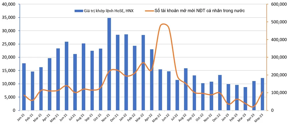 Giá trị khớp lệnh trung bình hàng tháng (tỷ đồng) và số tài khoản mở mới của NĐT cá nhân trong nước. Tín hiệu phục hồi và phù hợp với cả hai đã rõ nét hơn trong tháng 5-2023.