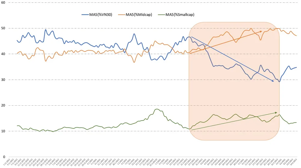 Tỷ trọng phân bổ vốn (%) của các nhóm CP trên sàn HoSE từ đáy thị trường tháng 11-2022 đến nay. Giai đoạn tháng 3-2023 dòng tiền tập trung mạnh vào nhóm CP vừa và nhỏ, trong khi nhóm blue-chips VN30 sụt giảm mạnh. Tuy nhiên gần đây khi kết quả kinh doanh quý II sắp ra, dòng tiền có xu hướng rời bỏ nhóm CP nhỏ.