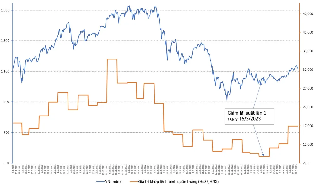 VN Index (cột trái) và giá trị khớp lệnh bình quân hàng tháng trên sàn HoSE và HNX (đơn vị: tỷ đồng, cột phải). Kể từ khi khởi động đợt cắt giảm lãi suất, thanh khoản đã gia tăng rõ rệt. Với triển vọng cắt giảm thêm nữa để hỗ trợ nền kinh tế 6 tháng cuối năm, dòng tiền có thể đổ vào chứng khoán mạnh hơn.