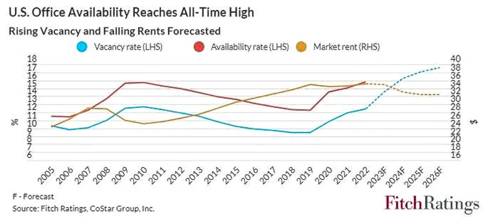 Tỷ lệ bỏ trống của các văn phòng ở Mỹ đang theo chiều tăng lên
