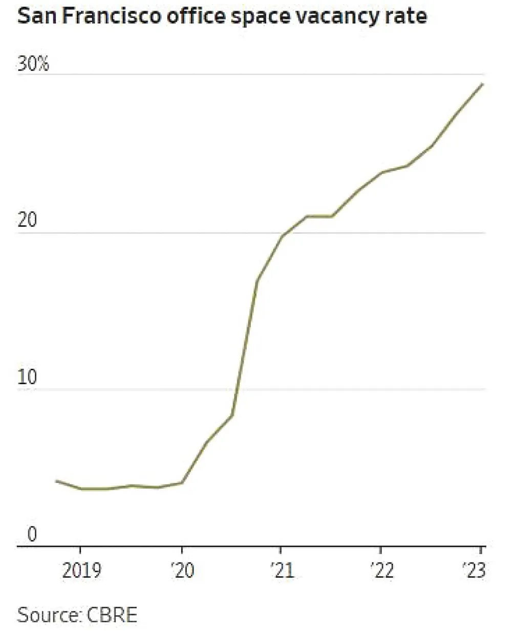 Tỷ lệ trống văn phòng của San Francisco tăng lên gần 30%