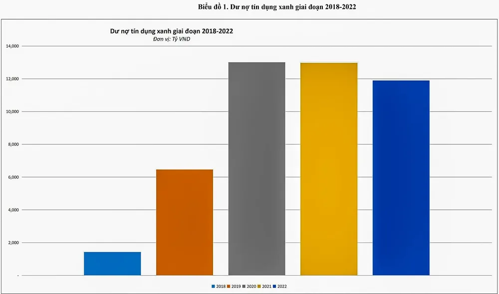 Dư nợ tín dụng xanh giai đoạn 2018-2022. Đơn vị tính: Tỷ VNĐ Dư nợ tín dụng xanh giai đoạn 2018-2022. Đơn vị tính: Tỷ VNĐ